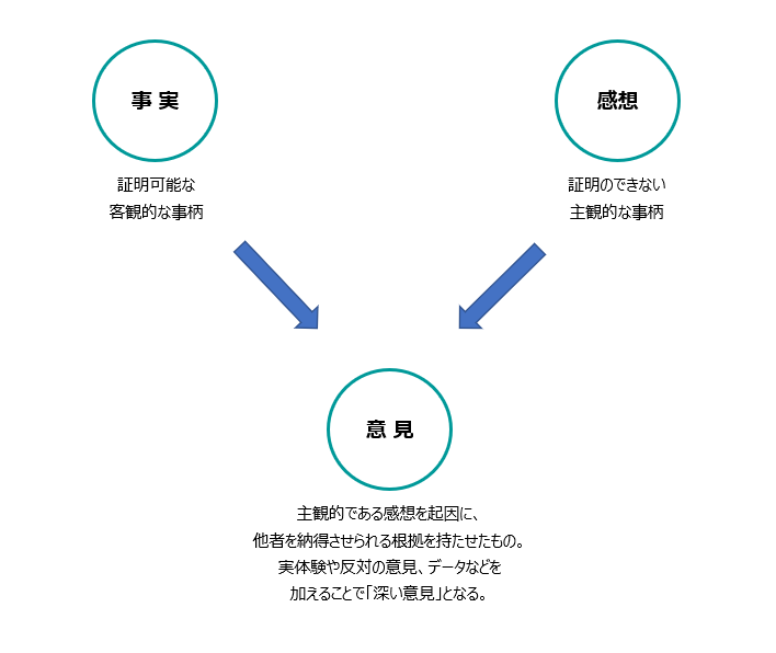 事実と意見の定義